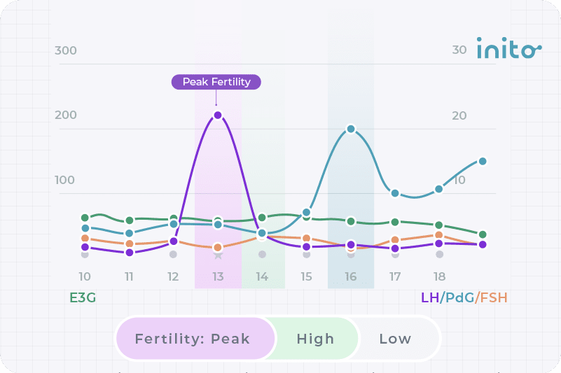 Lh Surge but no estrogen surge