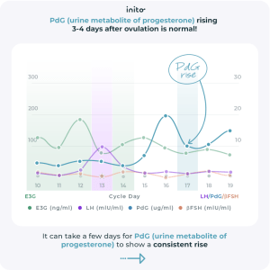 Pdg to rise more than 3-4 days after ovulation