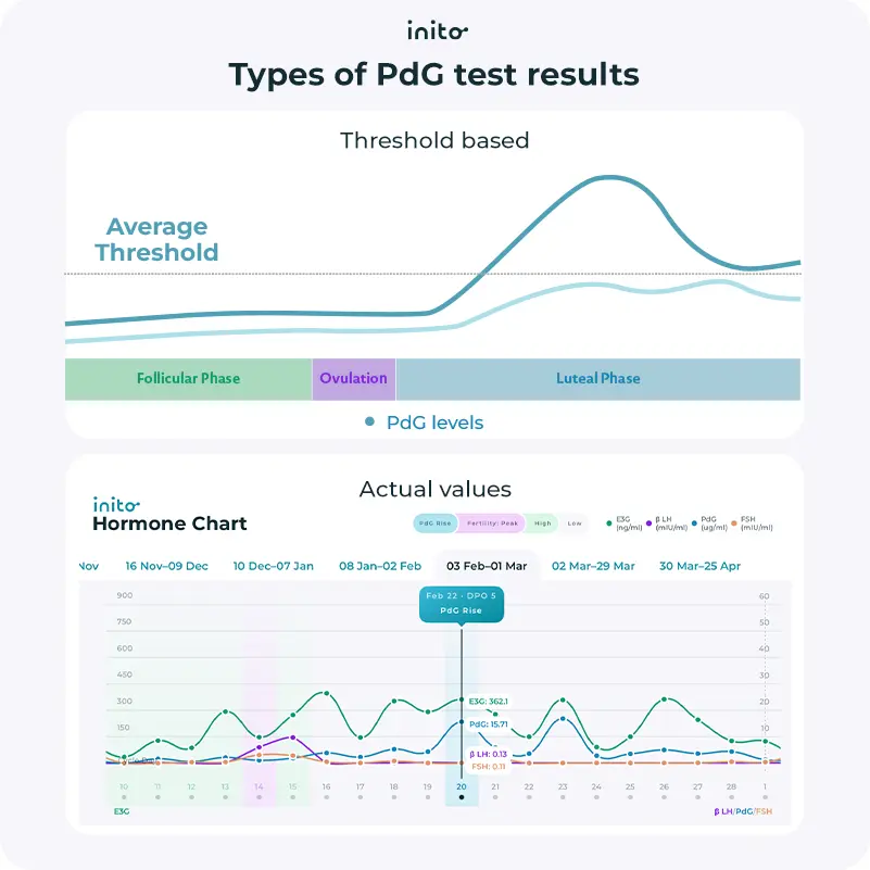 Type of Pdg test results