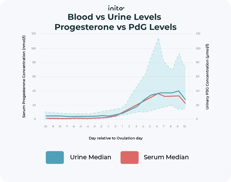 blood vs urine level progesterone Vs PDG level