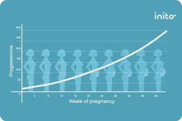 progesterone levels in early pregnancy chart
