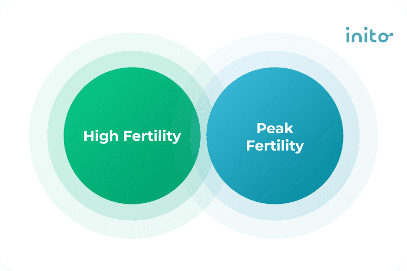 Inito_Blog_2023_High-Fertility-vs-Peak-fertility_Nov