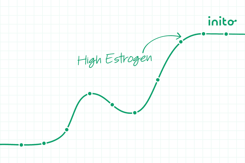 Estrogen dominance
