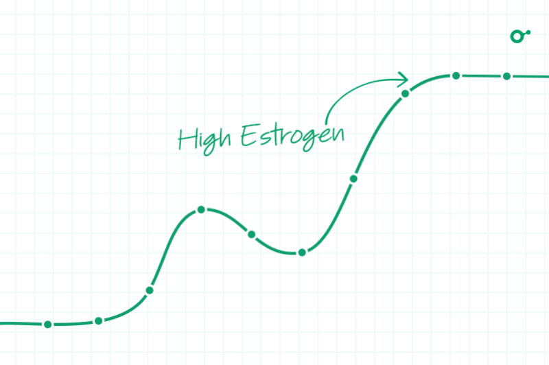 Higher than normal estrogen graph
