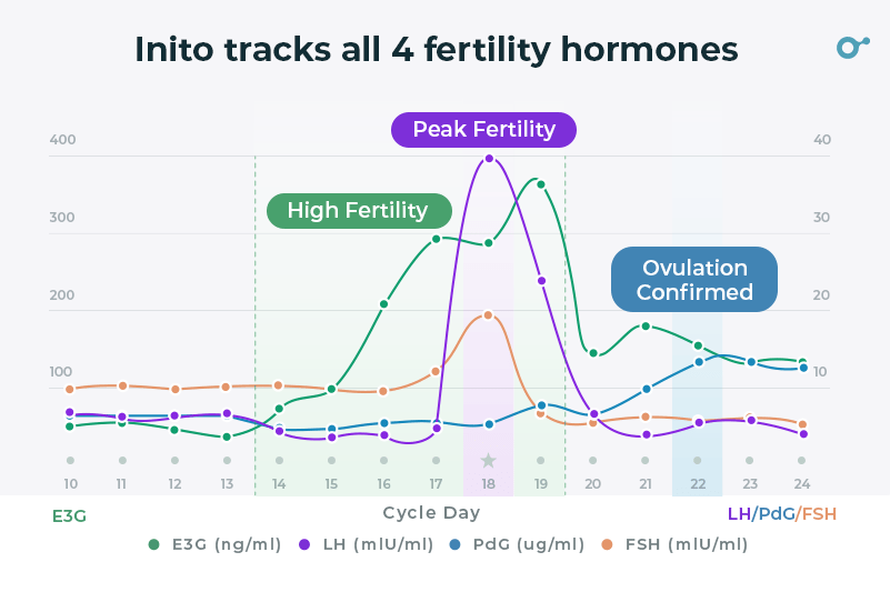 Inito tracks all 4 fertility hormones.
