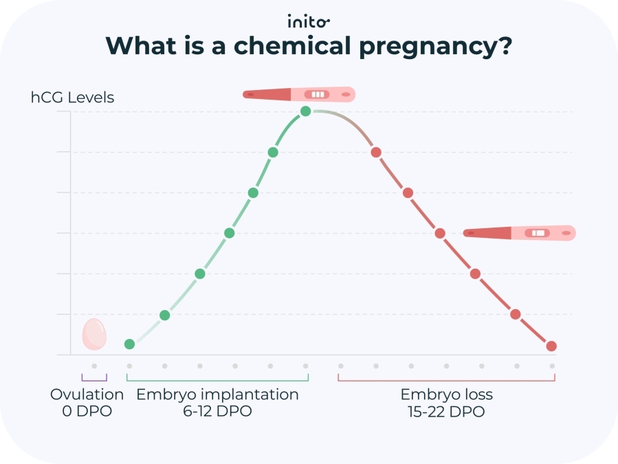 What is chemical pregnancy