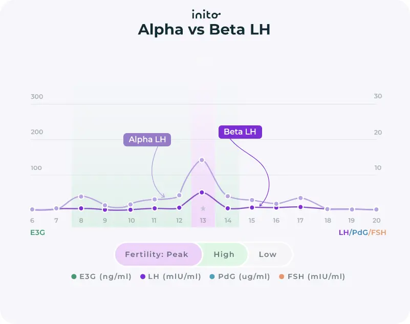 Inito Alpha vs beta LH chart