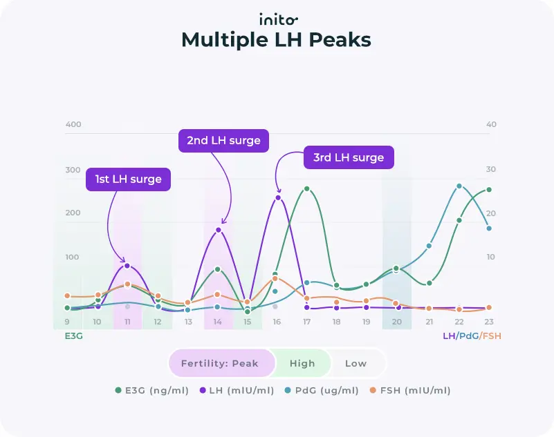 Multiple LH peaks