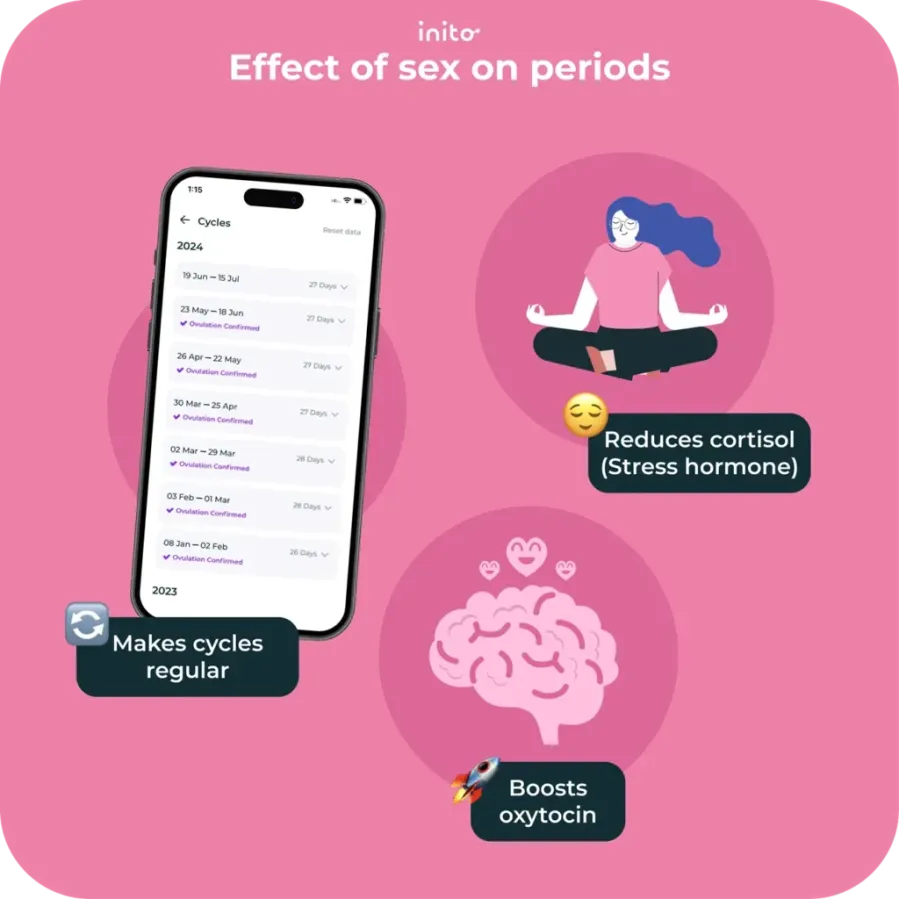 Effect of sex on periods