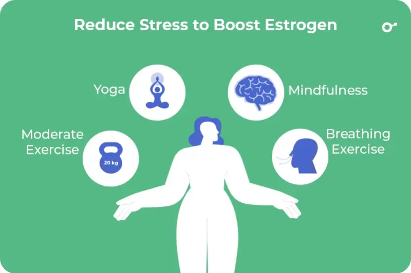 Reduce stress to boost estrogen