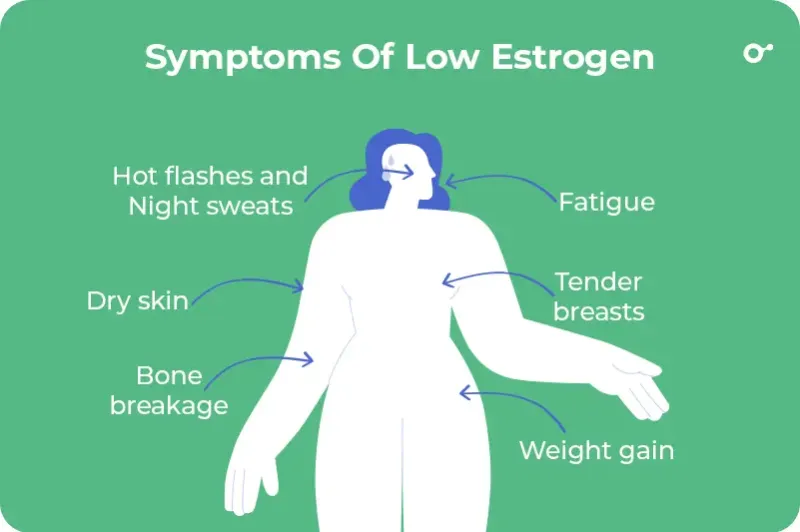 Symptoms of low estrogen