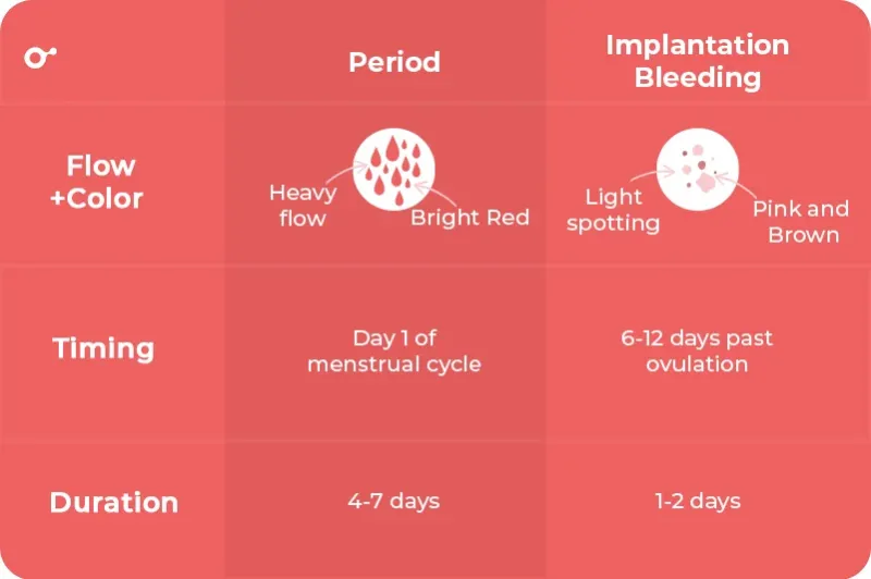 Period vs. implantation bleeding