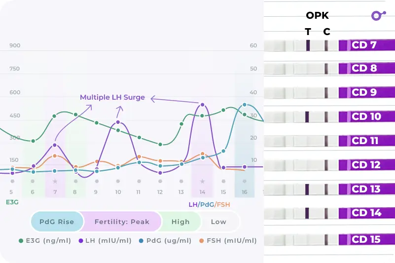Tracking multiple LH surges with OPK and Inito