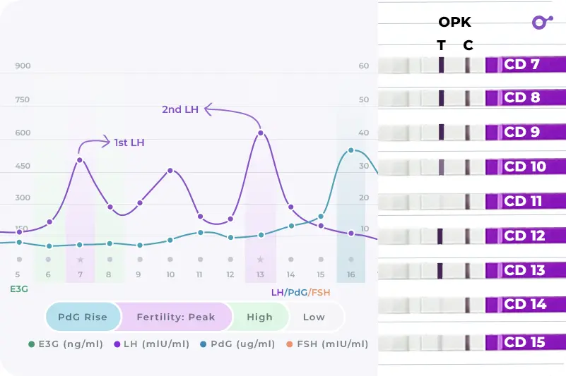 Tracking LH Levels with OPK and Inito considering PCOS