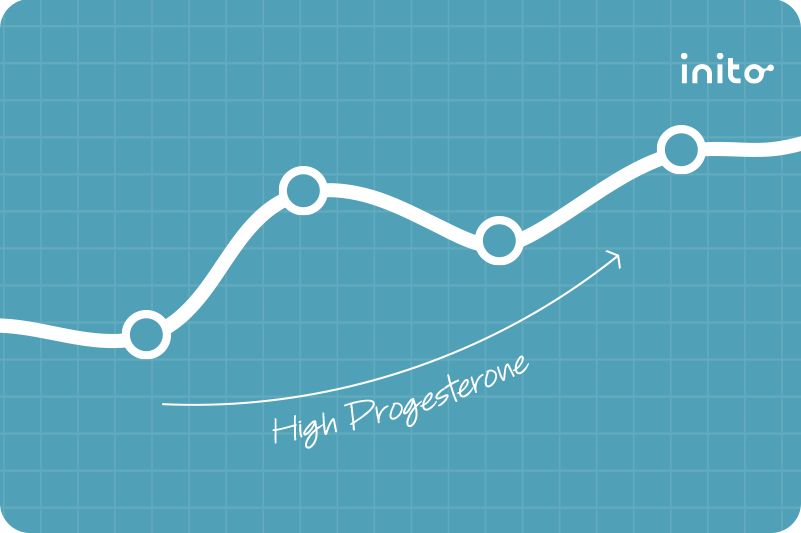 Too much Progesterone