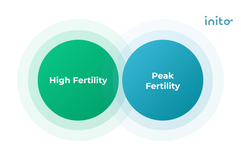 Inito_Blog_2023_High-Fertility-vs-Peak-fertility_Nov