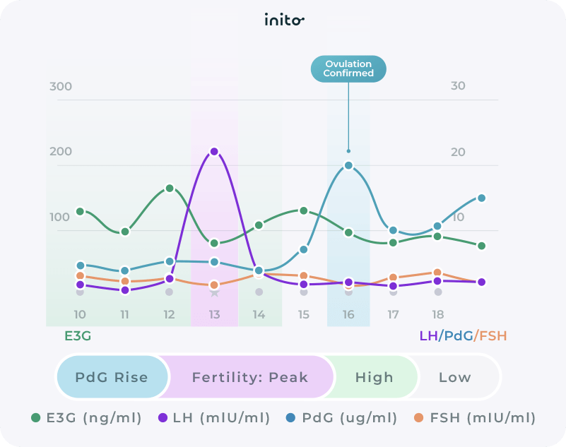 Track ovulation with Inito