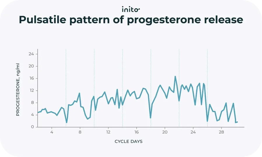 Pulsatile pattern of progesterone release Pulsatile pattern of progesterone release