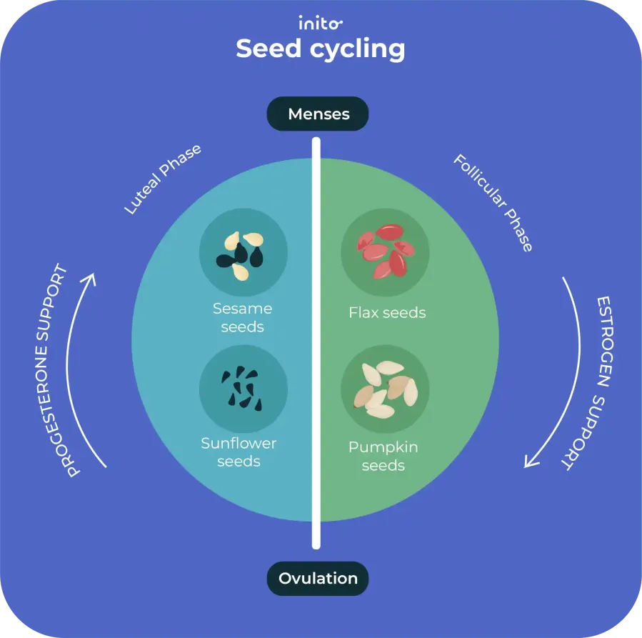 seed cycling