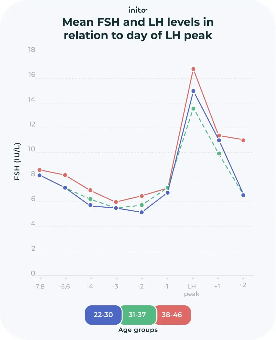  Mean FSH and LH levels in relation to LH peak