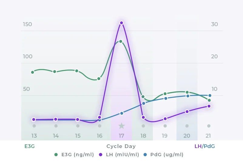 Single surge pattern