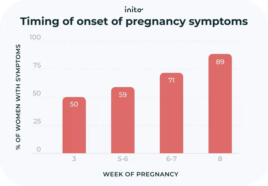 Timing of onset pregnancy symptoms