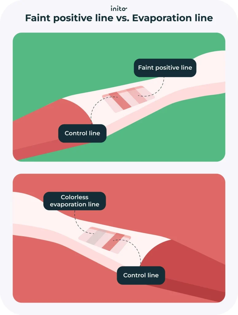 faint positive line vs. Evaporation line