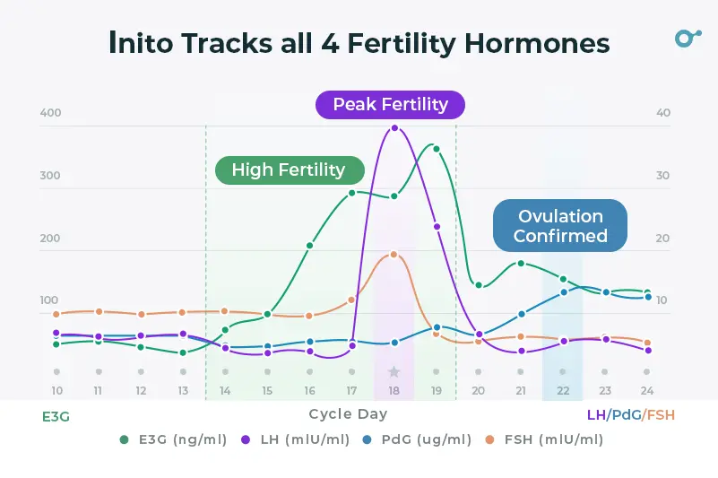 Inito tracks all four fertility hormones