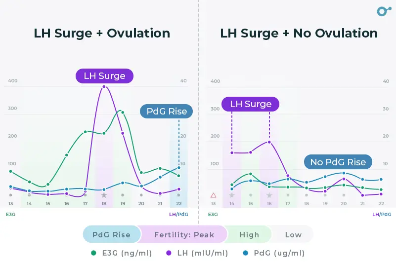 LH surge with ovulatio vs. LH surge without ovulation