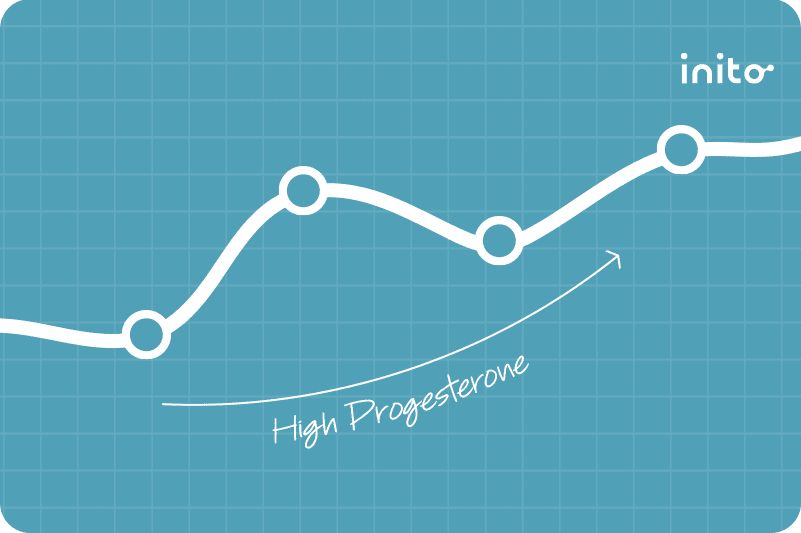 Too much Progesterone