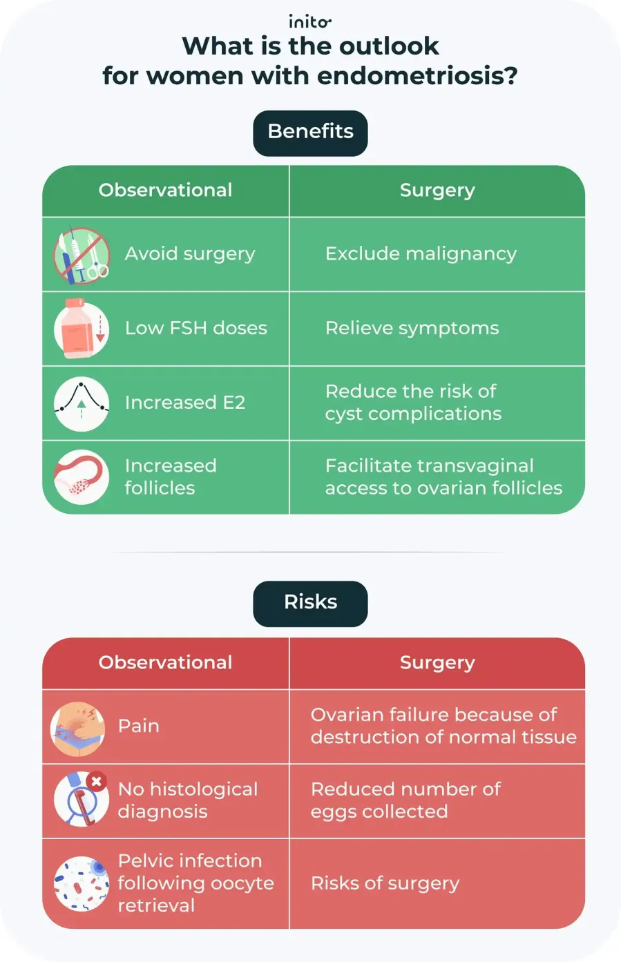 Outlook of women with endometriosis
